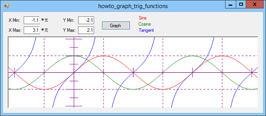 [Graph the sine, cosine, and tangent functions in C#]