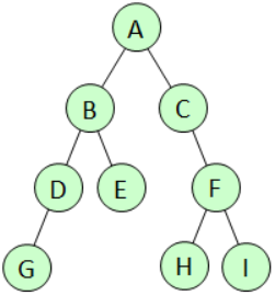 [Reconstruct a binary tree form its preorder and inorder traversals in C#]