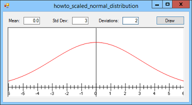 [Draw a scaled normal distribution in C#]